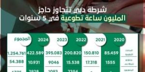 شرطة دبي تتجاوز حاجز المليون ساعة تطوعية في 5 سنوات - وكالة Mea News