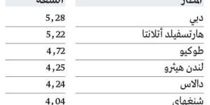 «دبي الدولي» يزيح «أتلانتا» الأميركي عن صدارة مطارات العالم في ديسمبر - وكالة Mea News