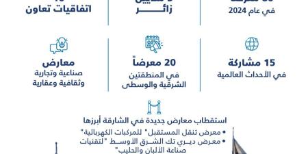 إكسبو الشارقة يستضيف 80 معرضاً بإجمالي 3 ملايين زائر خلال 2024 - وكالة Mea News