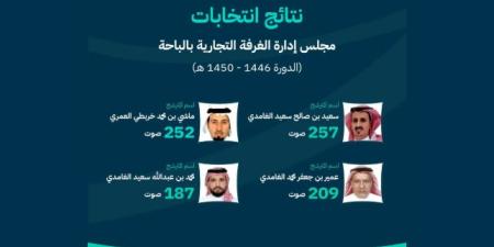 إعلان نتائج انتخابات مجلس إدارة الغرفة التجارية في الباحة للدورة (1446-1450هـ) - وكالة Mea News