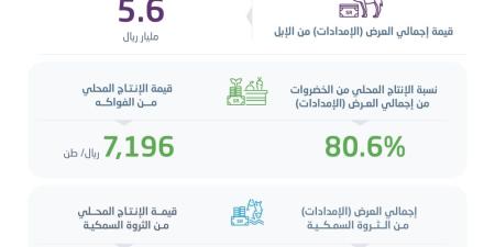 38.3 مليار ريال قيمة الإنتاج المحلي من المحاصيل الزراعية - وكالة Mea News