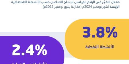 3.4 % ارتفاعا في الإنتاج الصناعي بالسعودية خلال نوفمبر 2024