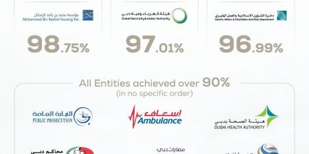 حمدان بن محمد يؤكد أن عندما يكون قائدك محمد بن راشد فإنك في سباق دائم نحو التميز والريادة والمركز الأول - وكالة Mea News