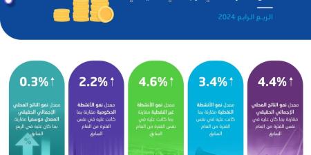 الناتج المحلي السعودي ينمو 4.4% خلال الربع الرابع من 2024