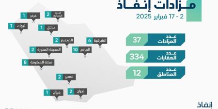 «إنفاذ» يُشرف على 36 مزادًا لبيع 334 عقارًا في 12 منطقة