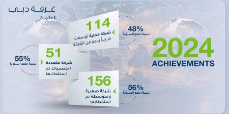 غرفة دبي العالمية تستقطب 207 شركات في 2024 - وكالة Mea News