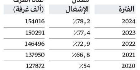 إشغال فنادق دبي خلال 2024.. الأعلى منذ 8 سنوات