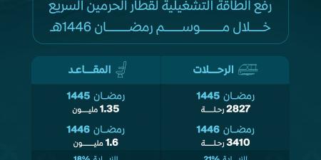 بـ3,410 رحلة خلال رمضان.. استعدادات قطار الحرمين لخدمة ضيوف الرحمن