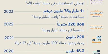 «وقف الأب».. ترسيخ لنهج الإمارات المستدام في العمل الإنساني