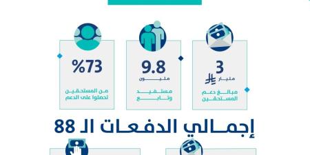 حساب المواطن: 3 مليار ريال لمستفيدي دفعة شهر مارس