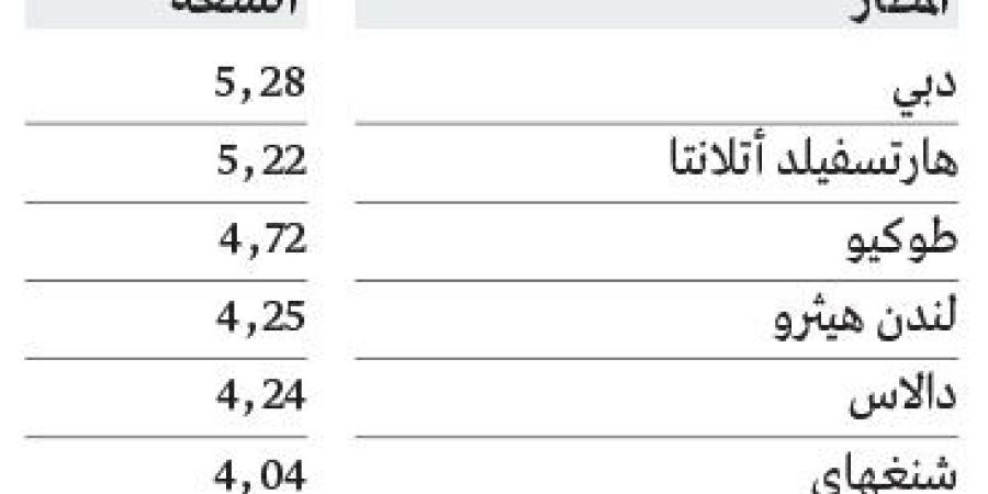 «دبي الدولي» يزيح «أتلانتا» الأميركي عن صدارة مطارات العالم في ديسمبر - وكالة Mea News