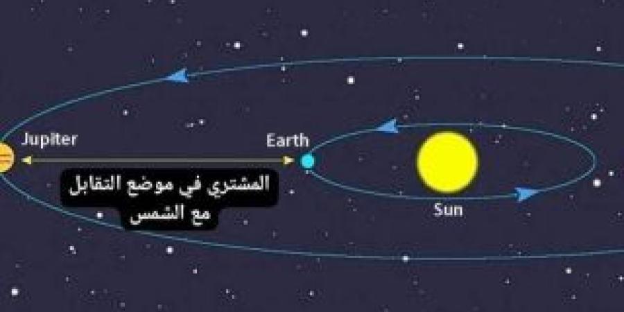 “الإمارات للفلك”: كوكب المشتري يتقابل مع الشمس ويقترب من الأرض غدا - وكالة Mea News