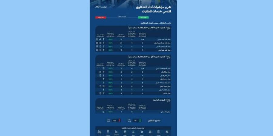 “الطيران المدني” يُصدر تصنيف مقدِّمي خدمات النقل الجوي والمطارات لشهر نوفمبر الماضي - وكالة Mea News