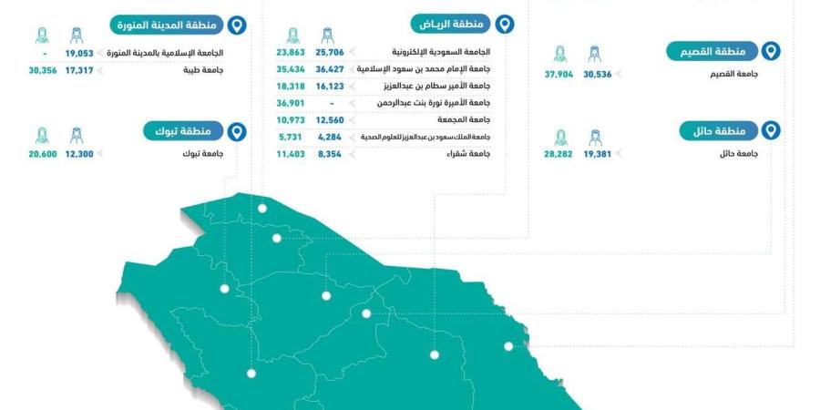 بالأرقام.. تعرف على أعداد الطلاب والطالبات في الجامعات الحكومية بالمملكة - وكالة Mea News