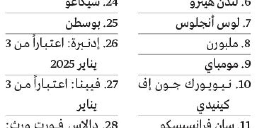 «طيران الإمارات» ترفع محطات «السياحية الممتازة» إلى 31 وجهة - وكالة Mea News