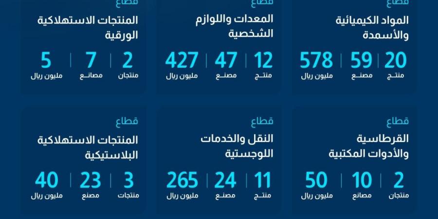 «هيئة المحتوى المحلي»:إضافة 122 منتجًا في القائمة الإلزامية - وكالة Mea News