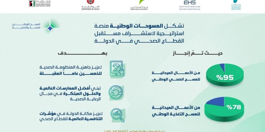 “الصحة” تنجز 95% من الأعمال الميدانية للمسح الصحي الوطني - وكالة Mea News