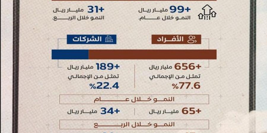 846 مليار ريال قروضا عقارية من المصارف بنهاية الربع الثالث من 2024 - وكالة Mea News