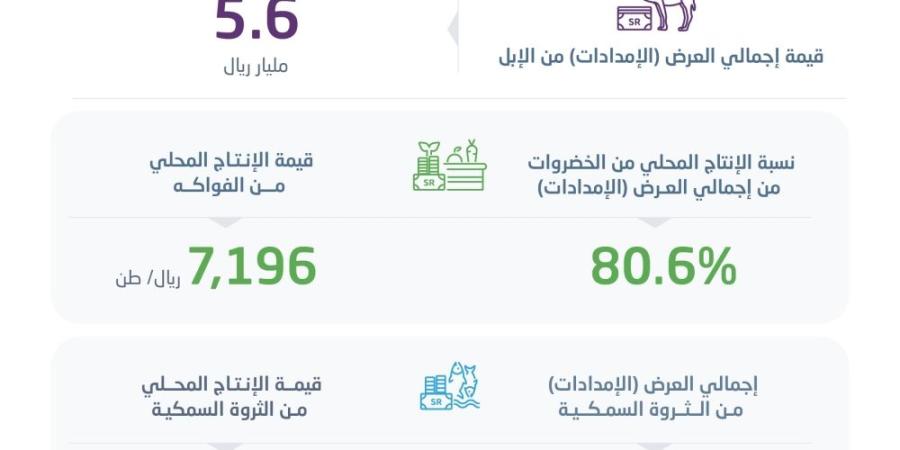 38.3 مليار ريال قيمة الإنتاج المحلي من المحاصيل الزراعية - وكالة Mea News