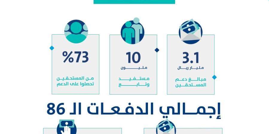 «حساب المواطن»: 3.1 مليار ريال لمستفيدي دفعة شهر يناير