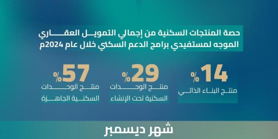 16 % ارتفاعا بحجم التمويل لمستفيدي برامج الدعم السكني في 2024