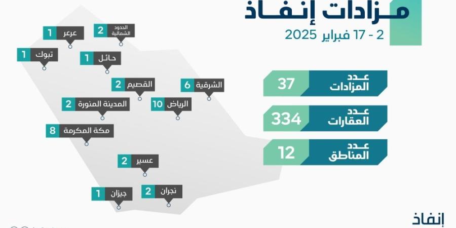 «إنفاذ» يُشرف على 36 مزادًا لبيع 334 عقارًا في 12 منطقة