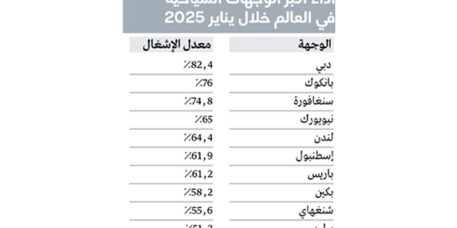 دبي تتصدر الإشغال الفندقي عالمياً.. وتحقق مكاسب قوية خلال يناير - وكالة Mea News