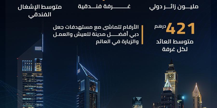 دبي تستقبل 18,72 مليون زائر دولي في العام 2024 بزيادة 9 % عن 2023 - وكالة Mea News