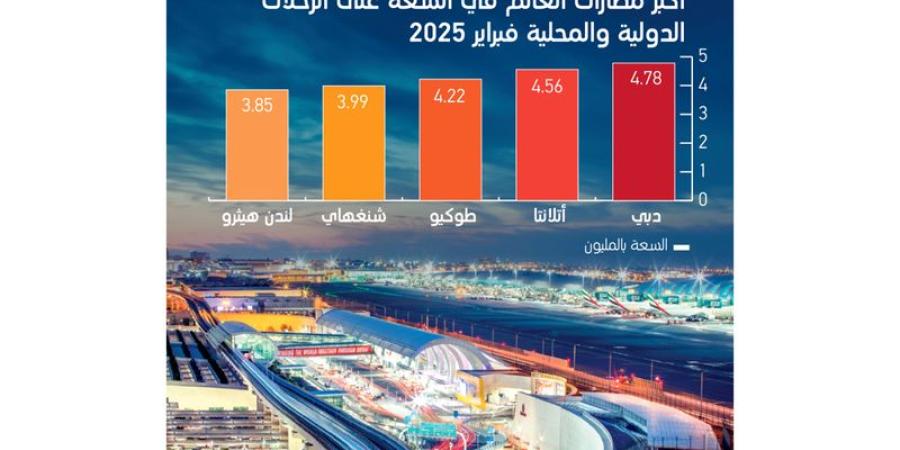 مطار دبي الدولي يواصل الصدارة العالمية في «المقاعد المُجدولة»