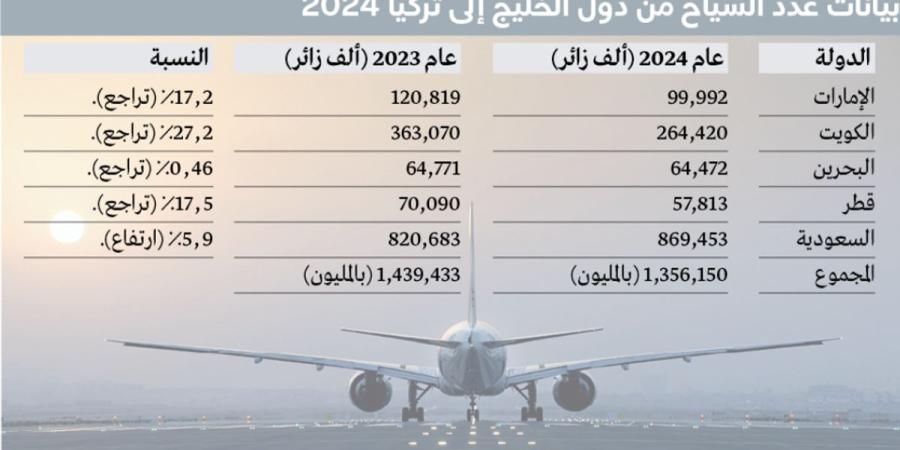 أعداد السياح الإماراتيين إلى تركيا تتراجع 17.2% خلال 2024