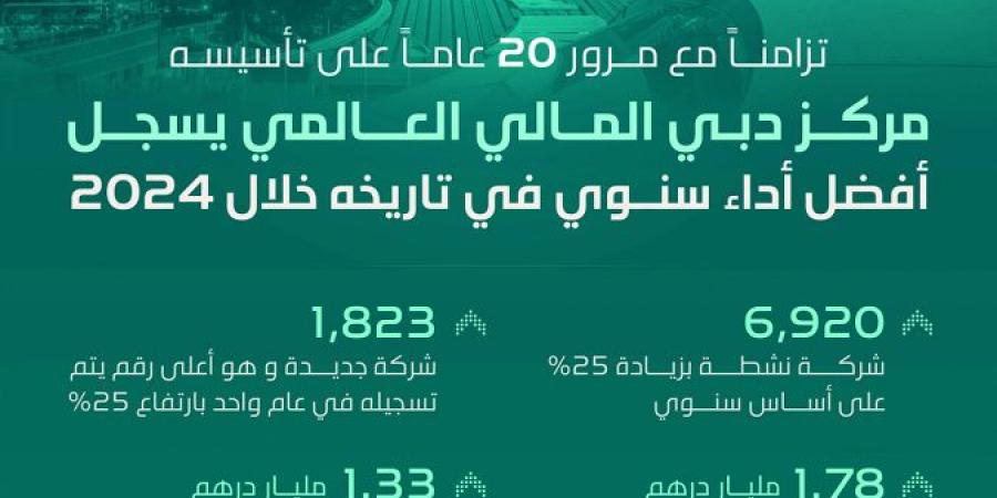 «دبي المالي العالمي» يسجل في 2024 أفضل أداء سنوي في تاريخه