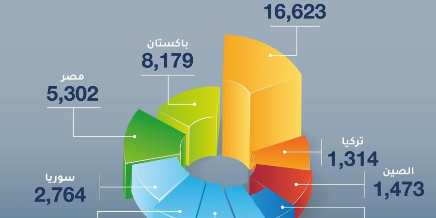 العراق وتركيا والمملكة المتحدة تتصدر نمو الشركات الأجنبية الجديدة بغرفة دبي