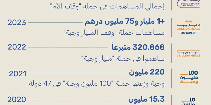 «وقف الأب».. ترسيخ لنهج الإمارات المستدام في العمل الإنساني