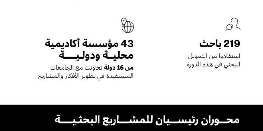 مؤسسة دبي للمستقبل تعلن تمويل 24 مشروعاً بحثياً من 13 جامعة ومؤسسة أكاديمية في دبي