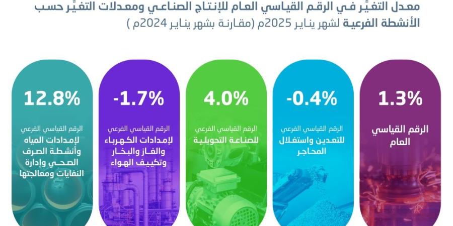 1.3 % ارتفاعا بالرقم القياسي للإنتاج الصناعي في السعودية خلال يناير